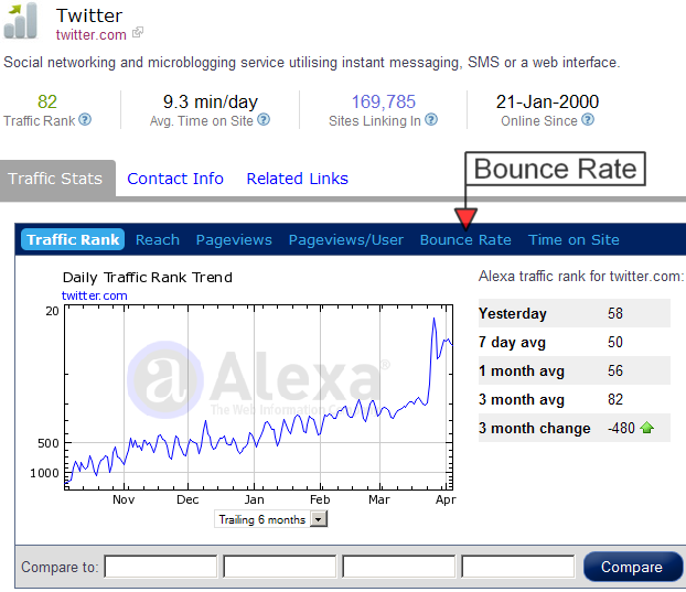 Alexa Traffic Ranking Bounce Rate